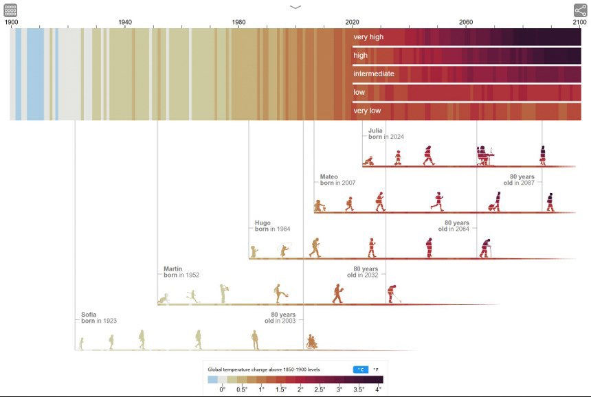 Gráfica que marca el intervalo temporal de una familia y pone de manifiesto las diferentes temperaturas que han vivido cada una de las épocas