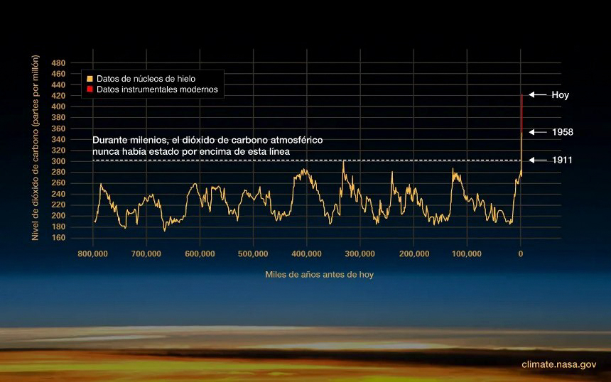 Gráfica que muestra las temperaturas desde que existen registros hace miles de años y muestra la gran subida que hemos experimentado desde principios del siglo XX